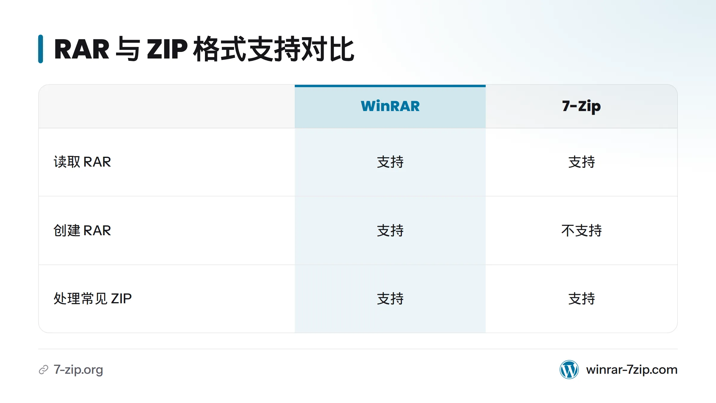 WinRAR 和 7-Zip 都能处理常见 ZIP 任务,也都能读取 RAR,但只有 WinRAR 能创建 RAR 归档。