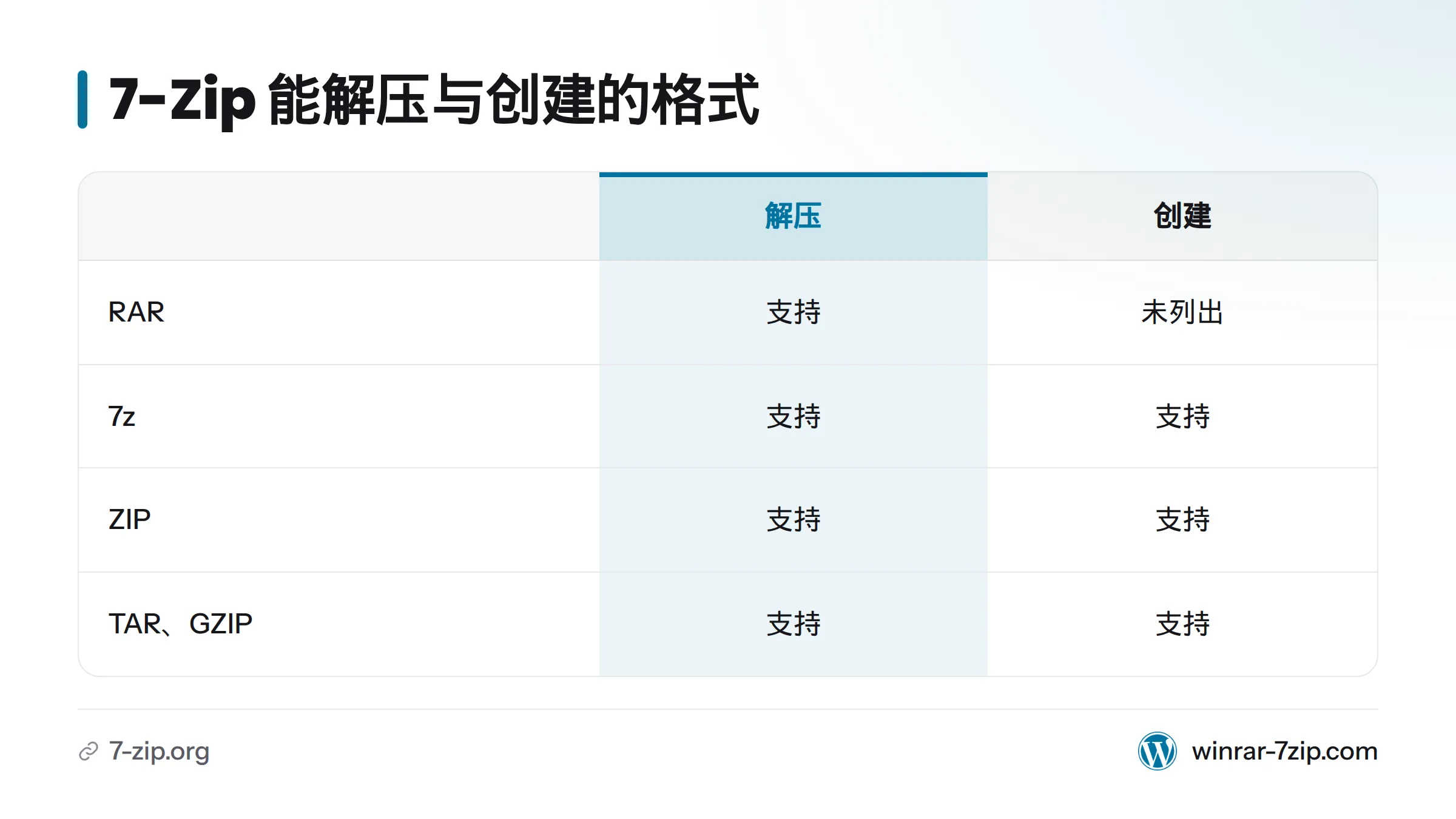 7-Zip 可解压 RAR，并可创建 7z、ZIP、TAR 和 GZIP 等格式。