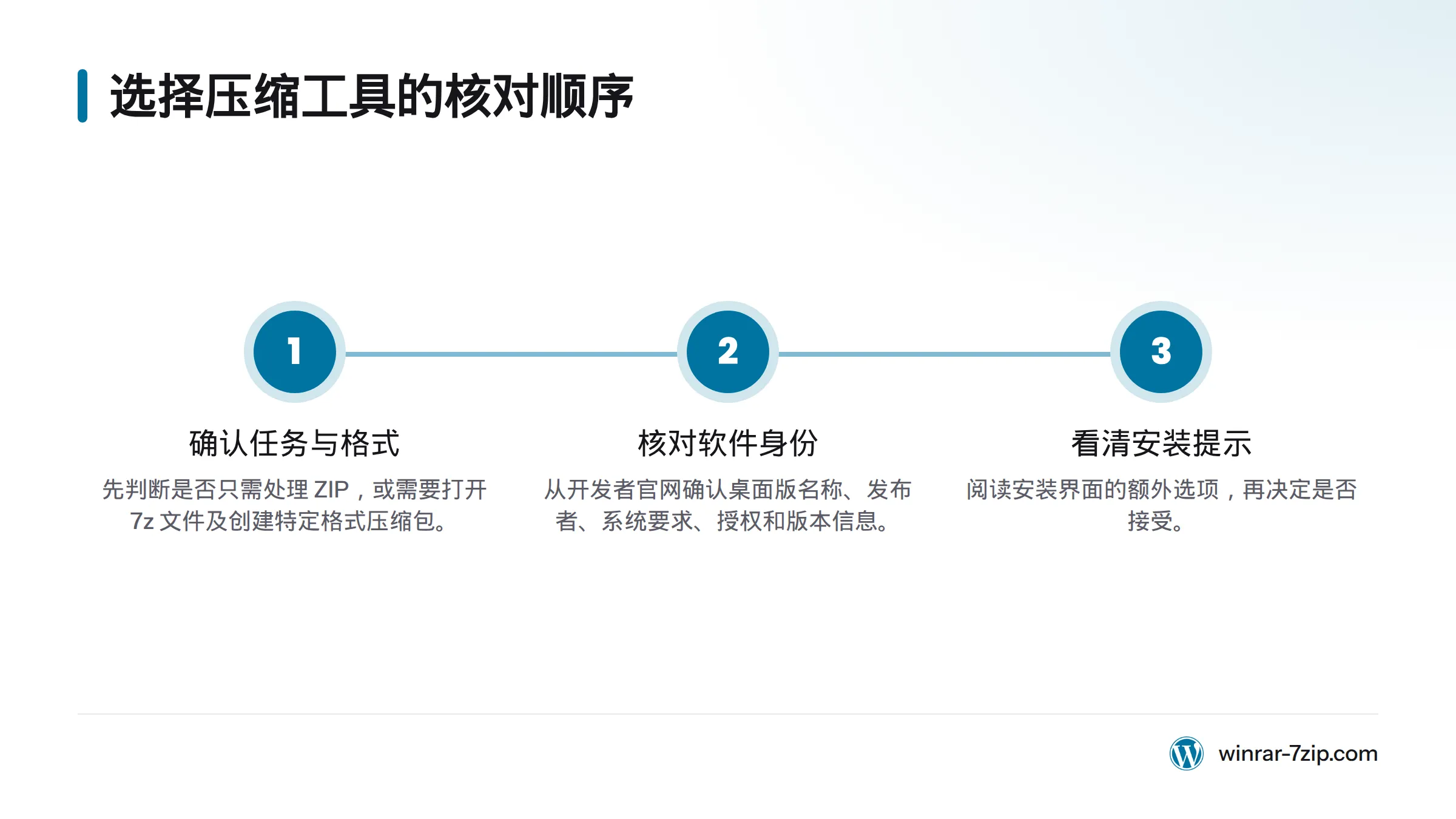 选择压缩工具时，依次确认文件任务与格式、核实软件身份，再阅读安装提示。