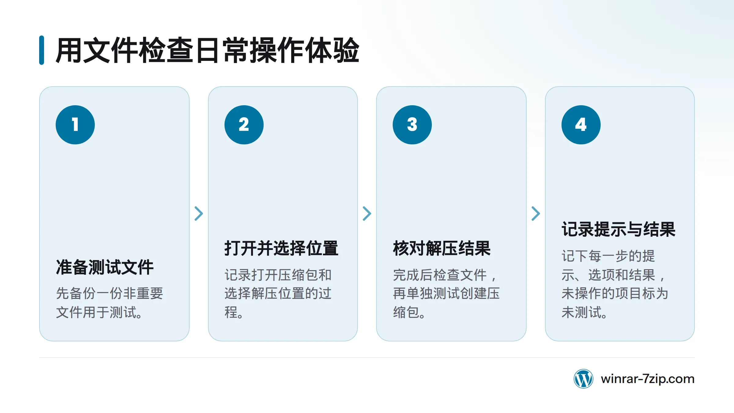 按顺序展示备份非重要文件、记录打开压缩包和选择解压位置、核对解压文件，再单独测试创建压缩包并记录结果。