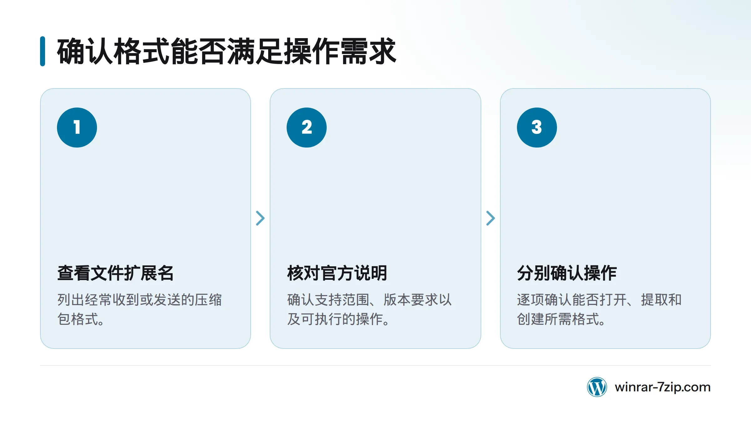 先查看文件扩展名，再核对官方支持范围、版本要求和可执行操作，并单独确认创建功能。