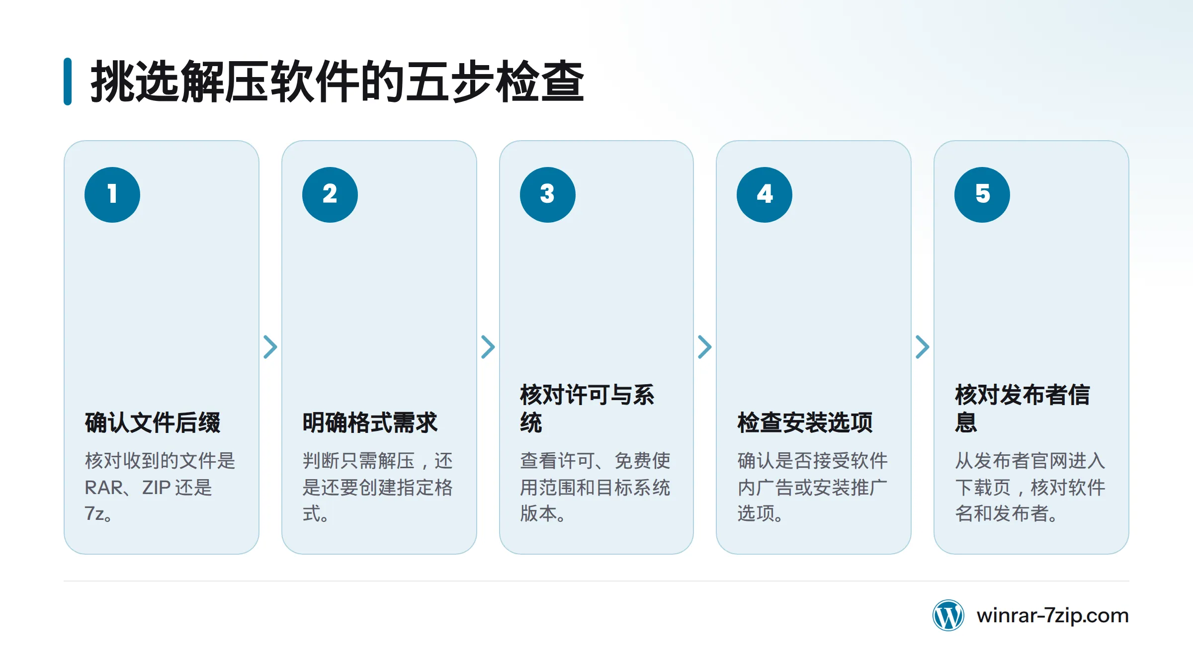 按顺序确认文件后缀、解压或创建需求、许可和系统版本、安装选项，再核对官网下载信息。